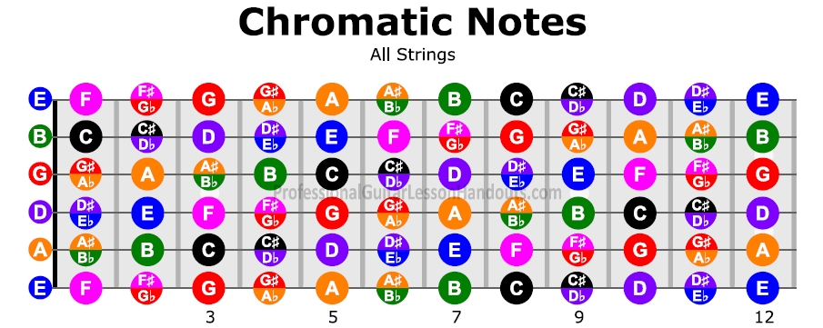 memorizing notes on the fretboard